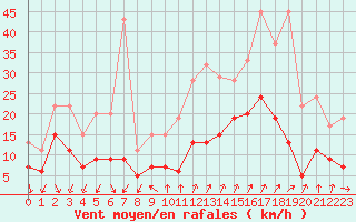 Courbe de la force du vent pour Ambrieu (01)