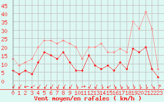 Courbe de la force du vent pour Grenoble/agglo Le Versoud (38)
