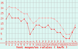 Courbe de la force du vent pour Chlons-en-Champagne (51)