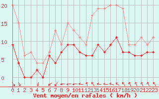 Courbe de la force du vent pour Tours (37)