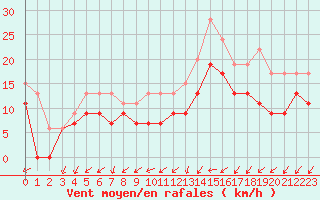 Courbe de la force du vent pour La Roche-sur-Yon (85)