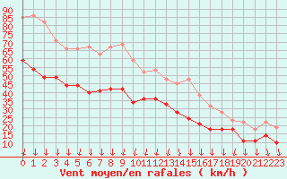 Courbe de la force du vent pour Ouessant (29)