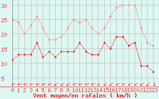 Courbe de la force du vent pour Cherbourg (50)