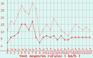 Courbe de la force du vent pour Carpentras (84)