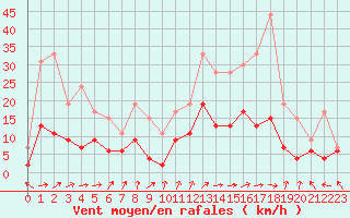 Courbe de la force du vent pour Dax (40)