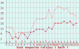 Courbe de la force du vent pour Lyon - Bron (69)