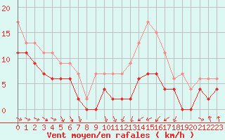 Courbe de la force du vent pour Troyes (10)