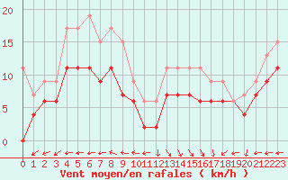 Courbe de la force du vent pour Biscarrosse (40)