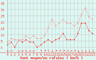 Courbe de la force du vent pour Dole-Tavaux (39)
