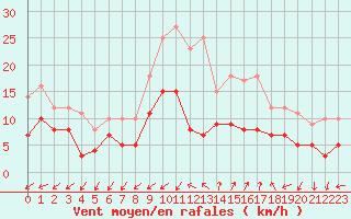 Courbe de la force du vent pour Figari (2A)