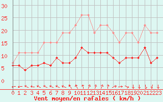 Courbe de la force du vent pour La Rochelle - Le Bout Blanc (17)
