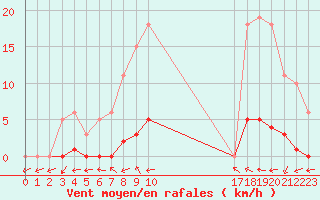 Courbe de la force du vent pour Dounoux (88)