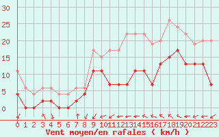 Courbe de la force du vent pour Le Luc - Cannet des Maures (83)