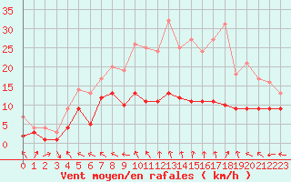 Courbe de la force du vent pour Charleville-Mzires (08)