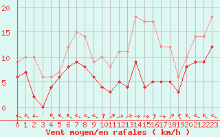 Courbe de la force du vent pour Lons-le-Saunier (39)