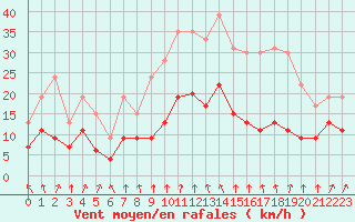 Courbe de la force du vent pour Deauville (14)