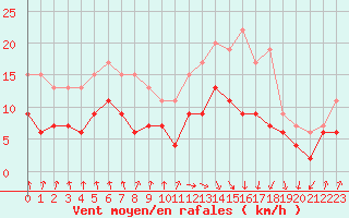 Courbe de la force du vent pour Toulouse-Francazal (31)