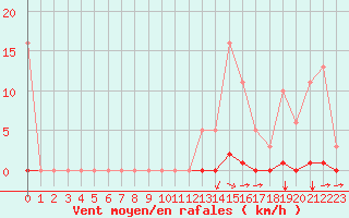 Courbe de la force du vent pour Saint-Vran (05)