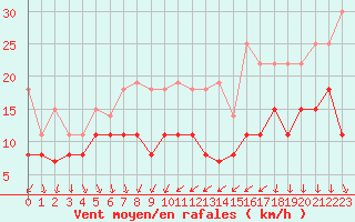 Courbe de la force du vent pour Lille (59)