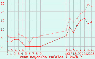 Courbe de la force du vent pour Tours (37)