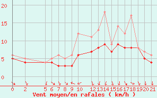 Courbe de la force du vent pour Recoules de Fumas (48)