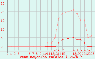 Courbe de la force du vent pour Estres-la-Campagne (14)