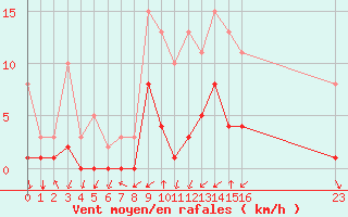 Courbe de la force du vent pour Gjilan (Kosovo)