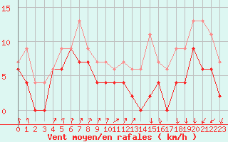 Courbe de la force du vent pour Dinard (35)