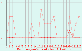 Courbe de la force du vent pour Saint-Martin-du-Bec (76)