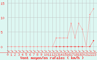 Courbe de la force du vent pour Treize-Vents (85)