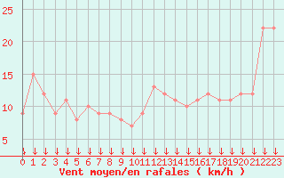 Courbe de la force du vent pour Selonnet - Chabanon (04)