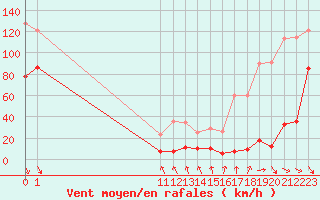 Courbe de la force du vent pour Mont-Aigoual (30)