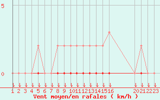 Courbe de la force du vent pour Variscourt (02)