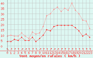 Courbe de la force du vent pour Orly (91)