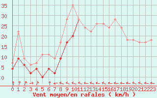 Courbe de la force du vent pour Muret (31)