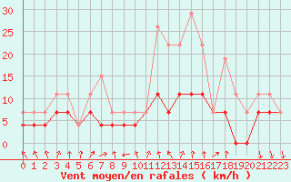 Courbe de la force du vent pour Langres (52) 