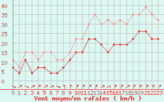 Courbe de la force du vent pour Poitiers (86)