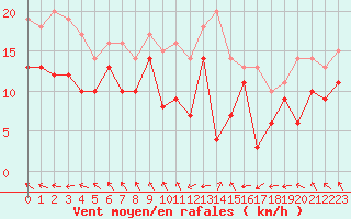 Courbe de la force du vent pour Cap Gris-Nez (62)