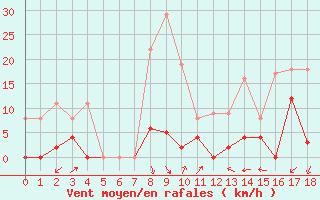 Courbe de la force du vent pour Aiguilles Rouges - Nivose (74)