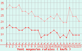 Courbe de la force du vent pour Paris - Montsouris (75)