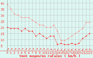 Courbe de la force du vent pour Ploumanac