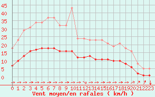 Courbe de la force du vent pour Luc-sur-Orbieu (11)