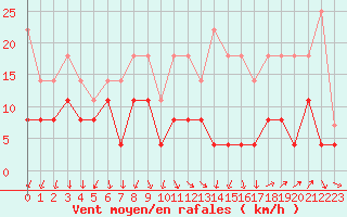 Courbe de la force du vent pour Paris - Montsouris (75)