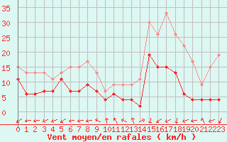 Courbe de la force du vent pour Mende - Chabrits (48)