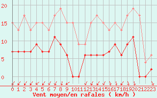 Courbe de la force du vent pour Nmes - Courbessac (30)