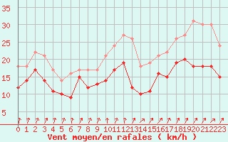 Courbe de la force du vent pour Cap Gris-Nez (62)