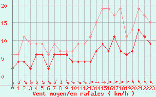 Courbe de la force du vent pour Orange (84)