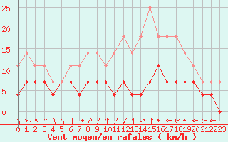 Courbe de la force du vent pour Colmar (68)