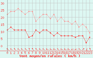 Courbe de la force du vent pour Saint-Girons (09)