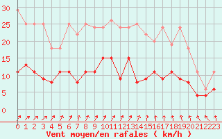 Courbe de la force du vent pour Le Mans (72)